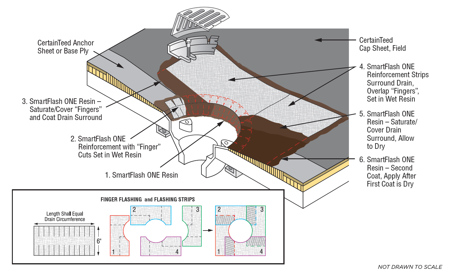Flashing a Drain With Liquid Flashing Roofing Elements