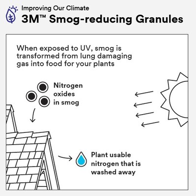 3M Shingle Granules Reduce Air Pollution