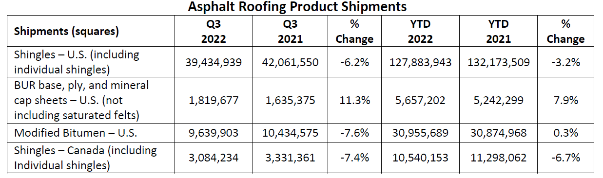 ARMA Releases Third Quarter 2022 Report on Asphalt Roofing Product Shipments