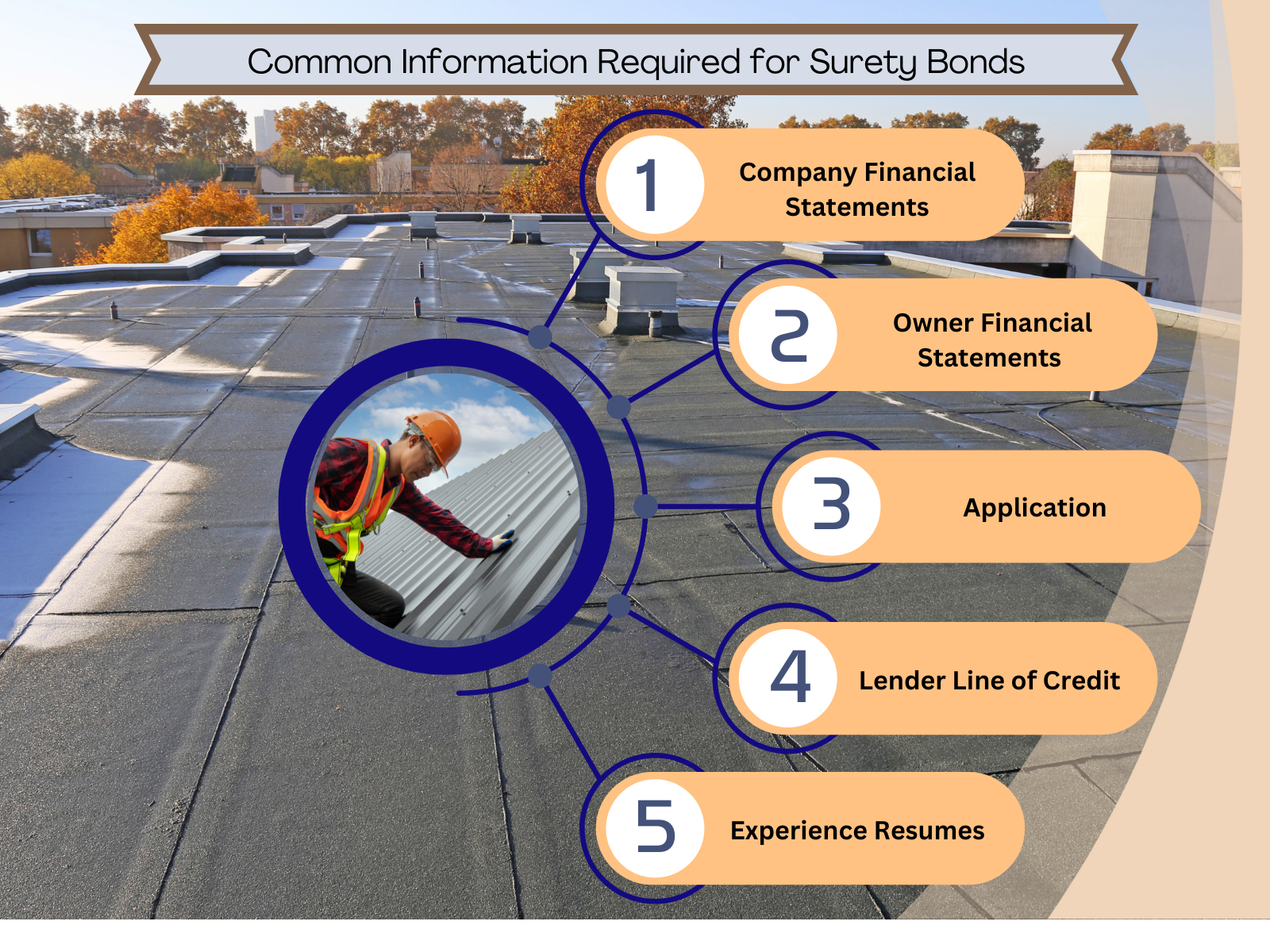 Surety Bonds Help Roofers Win More Work